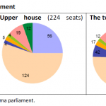 Composition of Parliament in Myanmar/Burma