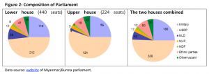 Composition of Parliament in Myanmar/Burma