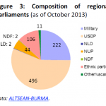 Composition of regional parliaments in Myanmar/Burma