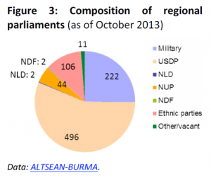 Composition of regional parliaments in Myanmar/Burma