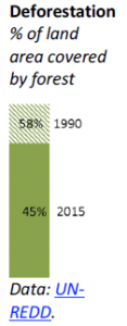 Deforestation in Myanmar/Burma (% of land area covered by forest)