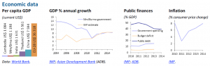 Economic data (Myanmar/Burma)