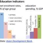 Education indicators (Myanmar/Burma)