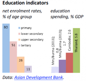 Education indicators (Myanmar/Burma)