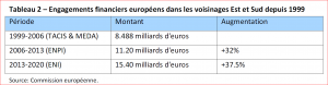 Engagements financiers europeens dans les voisinages Est et Sud depuis 1999