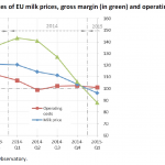 Estimates of EU milk prices, gross margin (in green) and operating cost per tonne