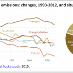 EU CO2 emissions-changes 1990-2012 and situation in 2012