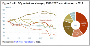 EU CO2 emissions-changes 1990-2012 and situation in 2012