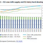 EU cow milk supply and dairy herd developments