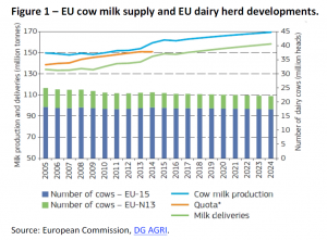 EU cow milk supply and dairy herd developments