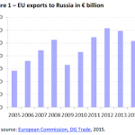 EU exports to Russia in € billion