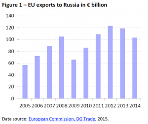 EU exports to Russia in € billion