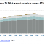 Evolution of EU CO2 transport emissions volumes 1990-2012