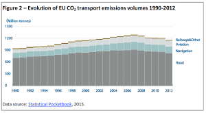 Evolution of EU CO2 transport emissions volumes 1990-2012