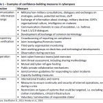 Examples of confidence-building measures in cyberspace