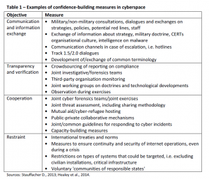 Examples of confidence-building measures in cyberspace