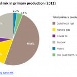 Energy fuel mix in primary production (2012)