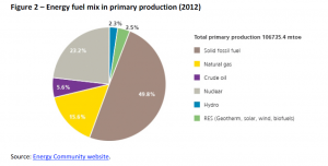 Energy fuel mix in primary production (2012)