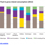 Shares of fuel in gross inland consumption (2012)