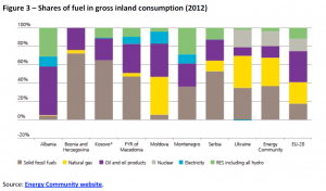 Shares of fuel in gross inland consumption (2012)