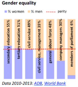 Gender equality (Myanmar/Burma)