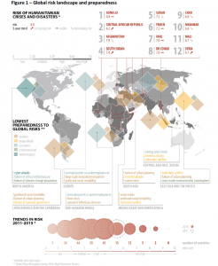 Global risk landscape and preparedness