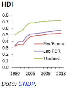 HDI Myanmar/Burma