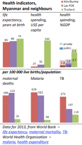 Health indicators, Myanmar and neighbours