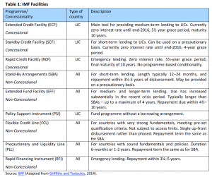 IMF Facilities