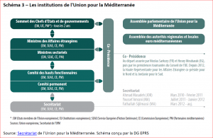 Les institutions de l'Union pour la Mediterranee