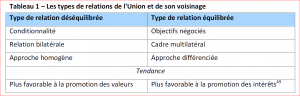 Les types de relations de l'Union et de son voisinage
