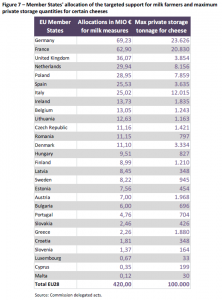Member States' allocation of the targeted support for milk farmers and maximum private storage quantities for certain cheeses
