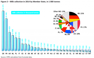 Milk collection in 2014 by Member State, in 1000 tonnes