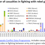 Number of casualties in fighting with rebel groups (Myanmar/Burma)