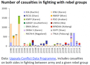 Number of casualties in fighting with rebel groups (Myanmar/Burma)
