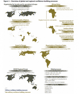 Overview of global and regional confidence-building processes