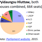 Pyidaungsu Hluttaw, both houses combined, 664 seats)