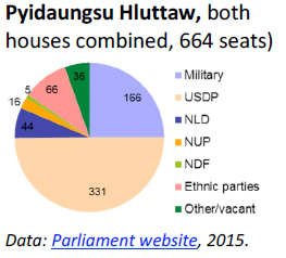 Pyidaungsu Hluttaw, both houses combined, 664 seats)