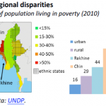 Regional disparities in Myanmar/Burma (% of population living in poverty (2010))