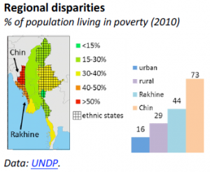 Regional disparities in Myanmar/Burma (% of population living in poverty (2010))