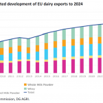 Projected development of EU dairy exports to 2024