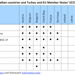 Western Balkan countries and Turkey and EU Member States' SCO lists