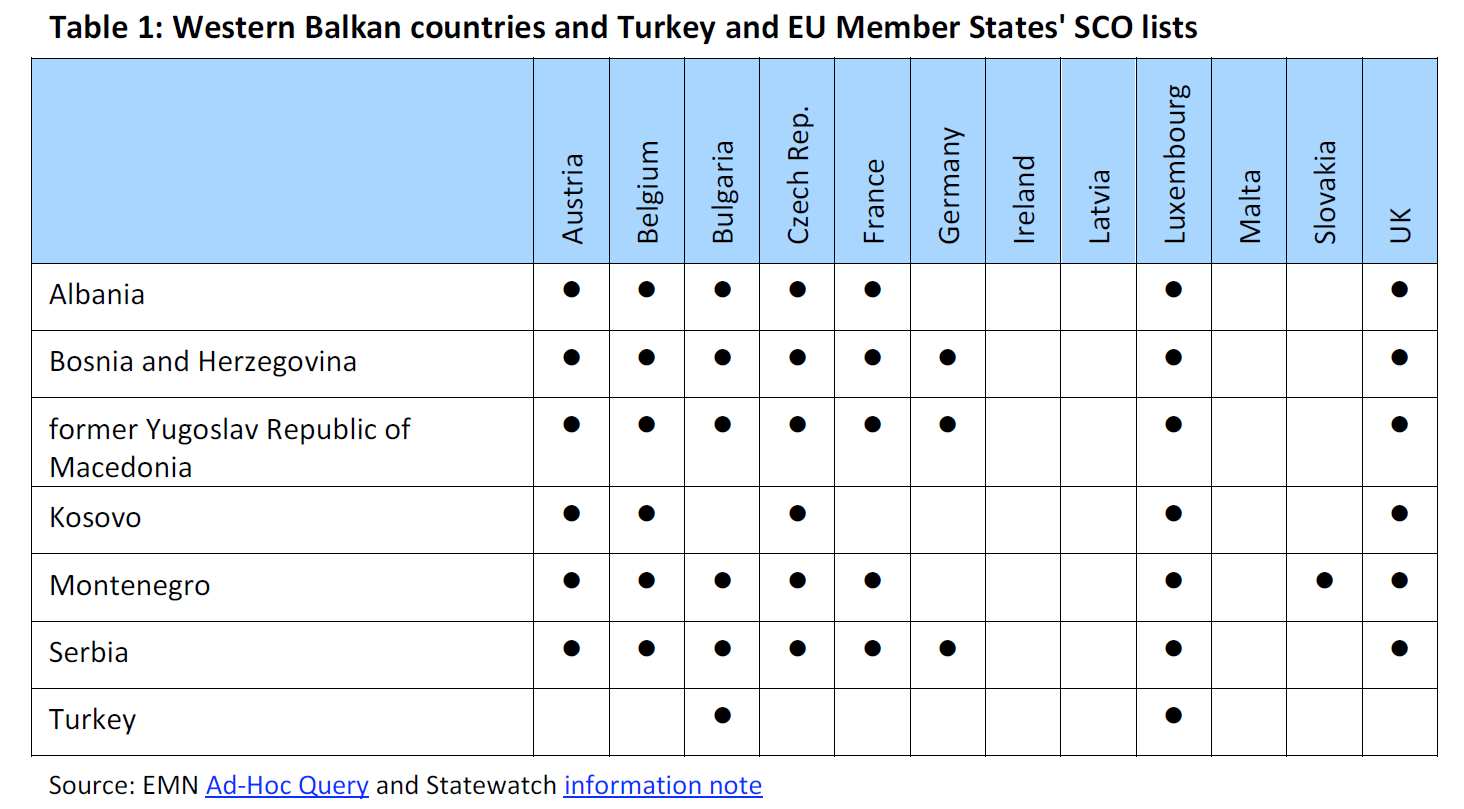 Western Balkan countries and Turkey and EU Member States' SCO lists