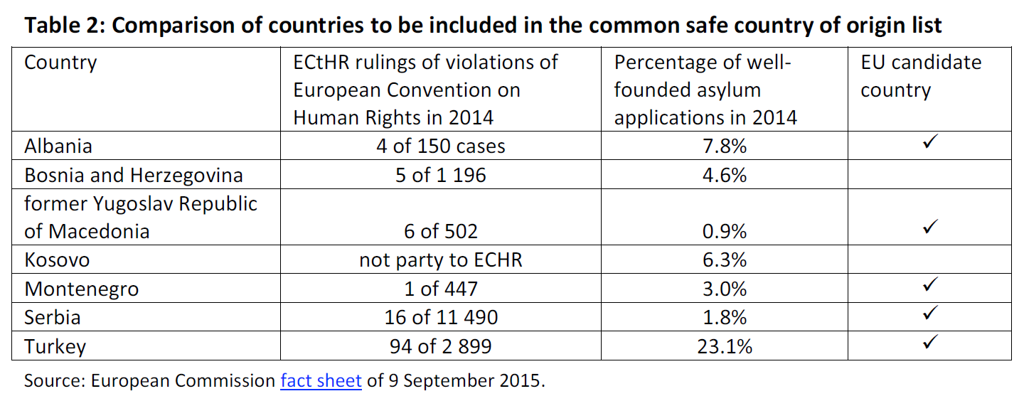 Comparison of countries to be included in the common safe country of origin list
