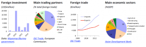 Trade (Myanmar/Burma)