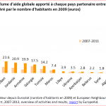 Volume d'aide globale apporté à chaque pays partenaire entre 2007 et 2011 et 2011-2013, pondéré par le nombre d'habitants en 2009 (euros)