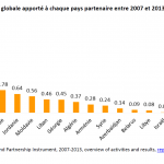 Volume d'aide globale apporté à chaque pays partenaire entre 2007 et 2013 (millions d'euros)