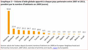 Volume d'aide globale apporté à chaque pays partenaire entre 2007 et 2013, pondéré par le nombre d'habitants en 2009 (euros)