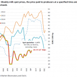 Weekly milk spot prices, the price paid to producers at a specified time and place, in the Netherlands