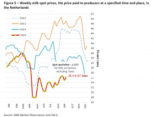 Weekly milk spot prices, the price paid to producers at a specified time and place, in the Netherlands